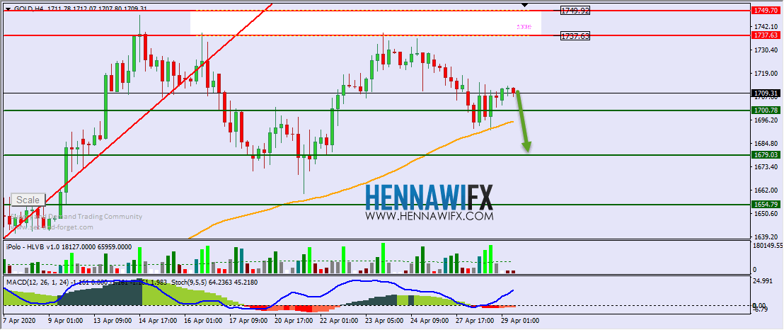 التحليل الفني اليومي على الذهب والفضة - يوم الاربعاء  29-4-2020
