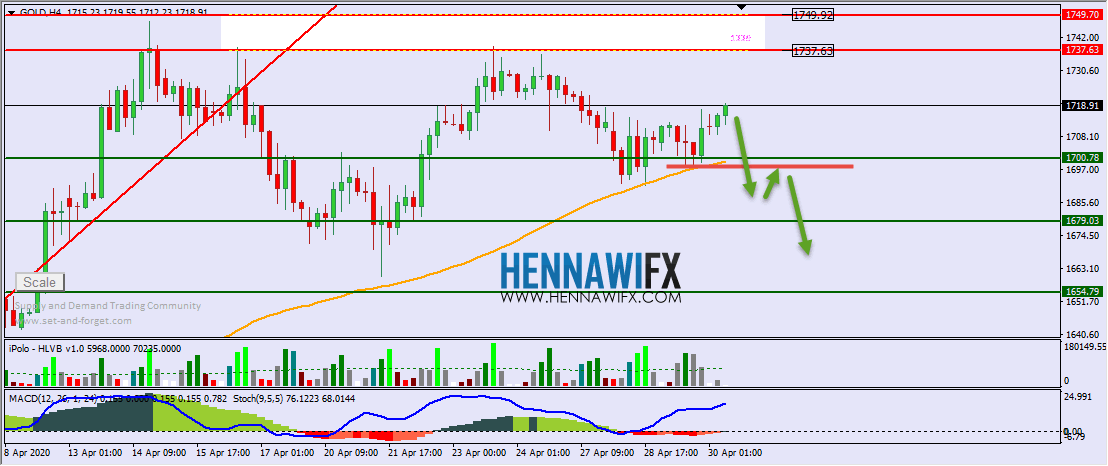 التحليل الفني اليومي على الذهب والفضة - يوم الخميس 30-4-2020