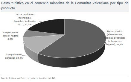 El gasto en comercio minorista de los turistas de pisos turísticos triplica el de los de establecimientos hoteleros