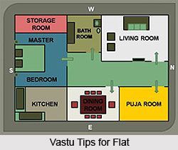 General Vaasthu for Residential building planning