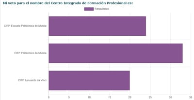 ELECCIÓN NOMBRE CENTRO INTEGRADO DE FORMACIÓN PROFESIONAL