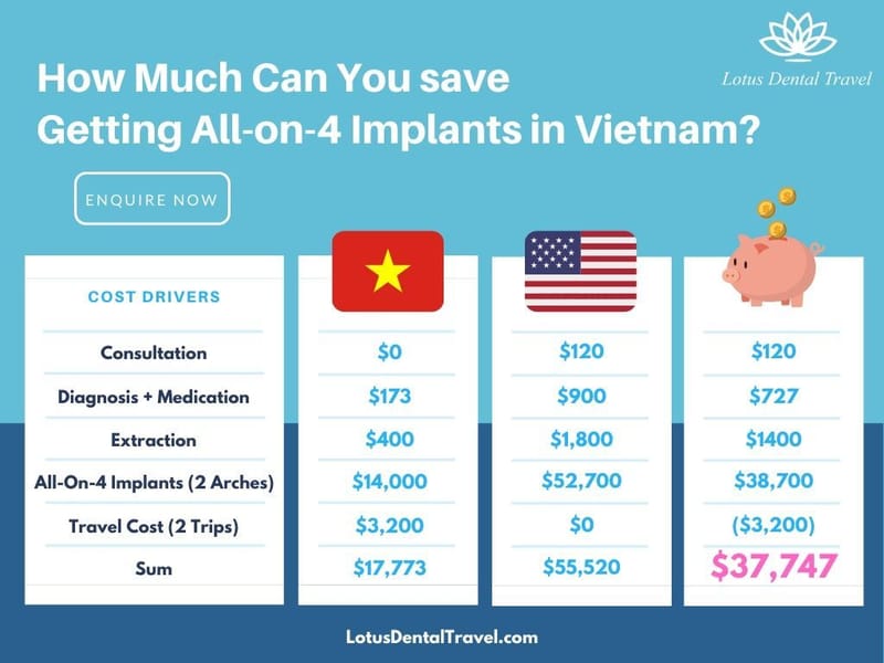 What is the Cost of Full Mouth Dental Implants in Vietnam?