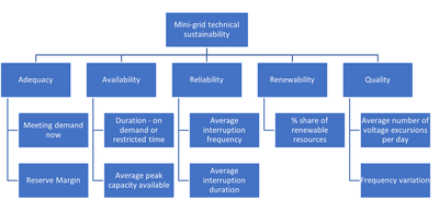 On the Technical Sustainability of Mini-Grids in Developing Countries: A Comprehensive Review of Literature