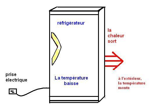 Question n°24 : Pourquoi le réfrigérateur chauffe-t-il la cuisine ?