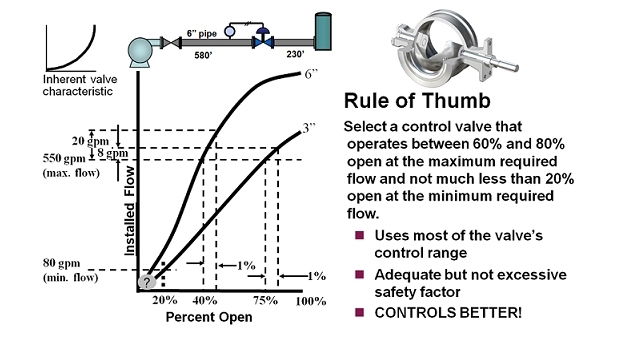 Control Valve Sizing