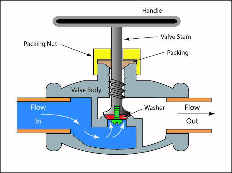 Globe Valves