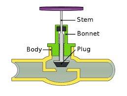 Valve Review: Globe Valve