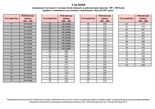 Визначено результати і пороги тестів пробного ЗНО
