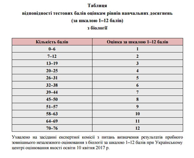 Таблиця відповідності тестових балів оцінкам рівнів навчальних досягнень (за шкалою 1-12 балів) з біології
