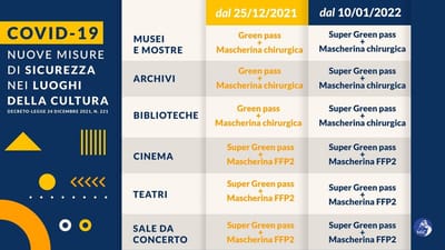Coronavirus: “Super Green pass” (o Green Pass Rafforzato) anche per i Musei e altri Istituti e luoghi della Cultura tra cui le Biblioteche di pubblica lettura dal 10.01.2022