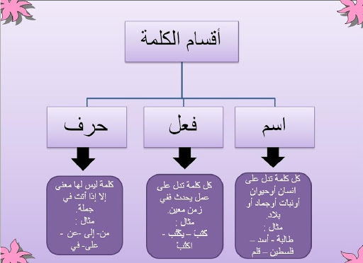 اتعرف على الفعل والاسم