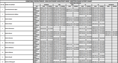 Rajasthan police constable result and cut-off list of 2022.