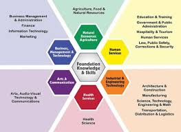 Focus on Career Clusters