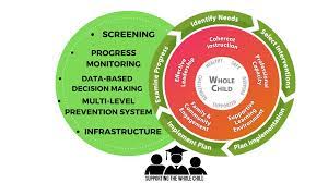 Multi-tiered System of Supports (MTSS) and Student Support Team (SST)