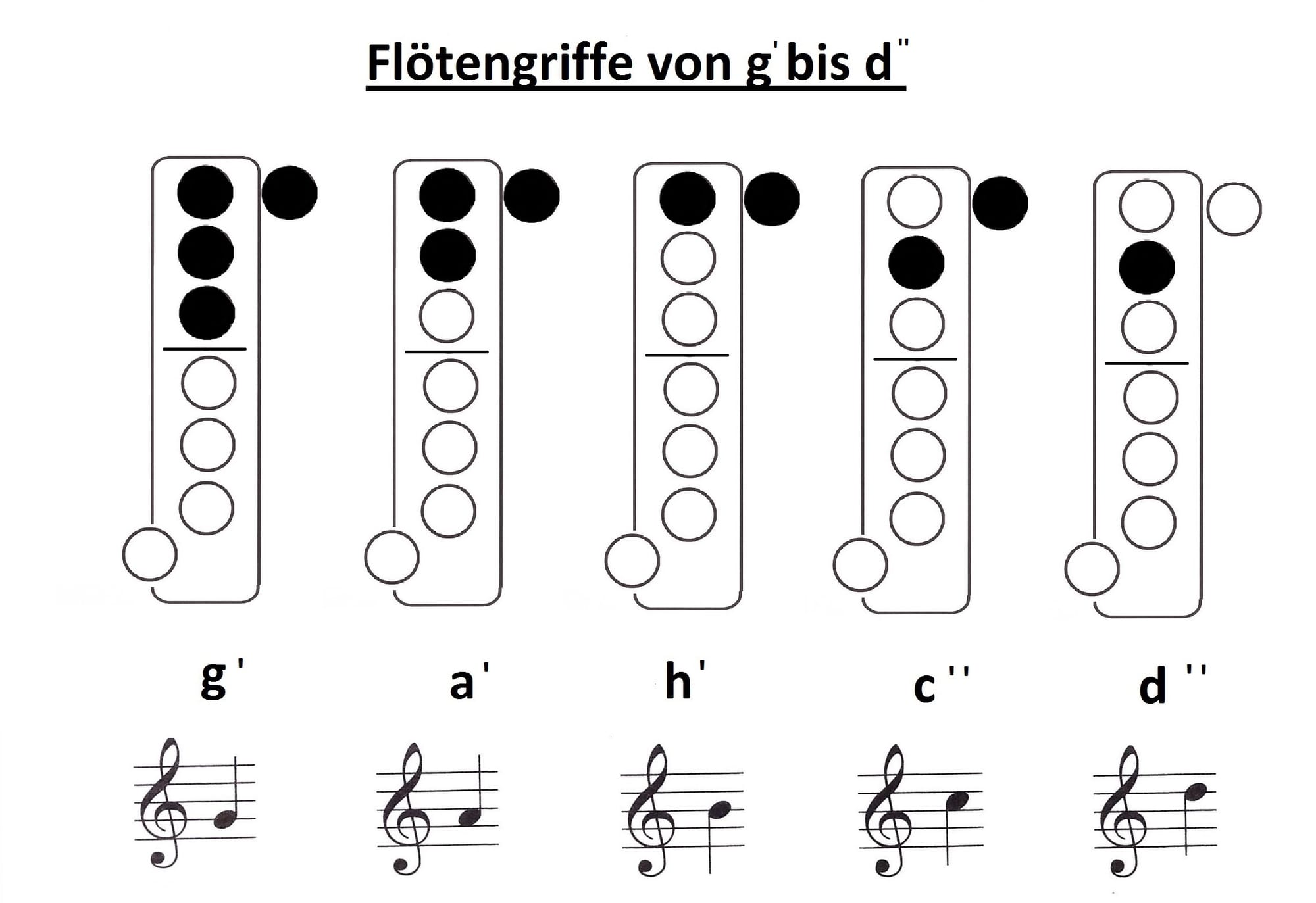 Griffe und Handhaltung bei der Blockflöte