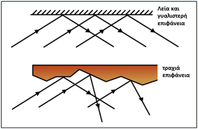 ΑΝΑΚΛΑΣΗ ΚΑΙ ΔΙΑΧΥΣΗ ΤΟΥ ΦΩΤΟΣ