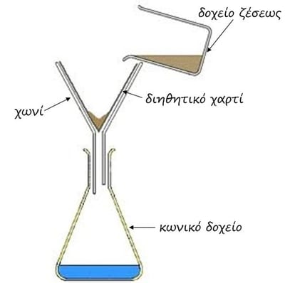 Μέθοδος της διήθησης