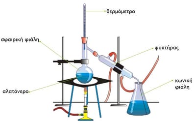 Μέθοδος της απόσταξης