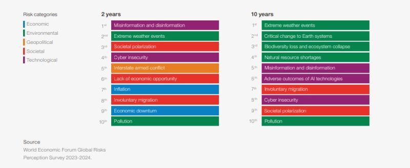 WEF RISKS REPORT 2024