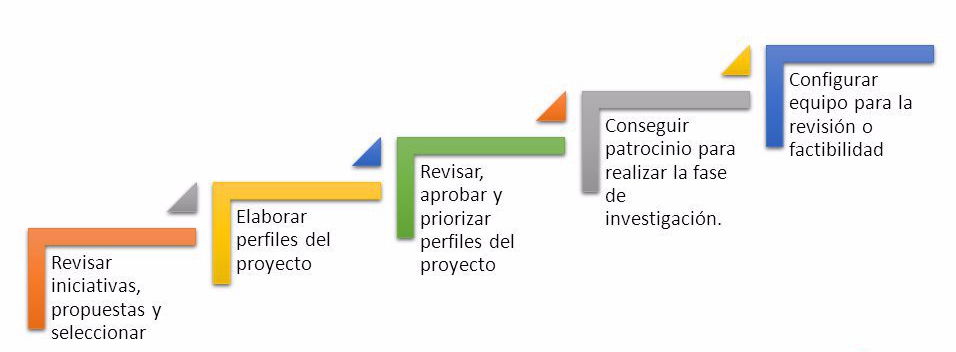 1.5-Ciclo de vida de los proyectos de T.I.