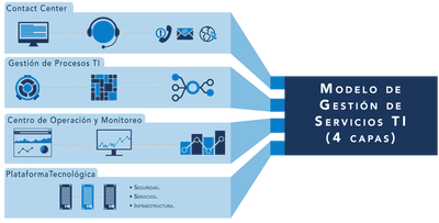 1.4 Importancia de la Gestión de Servicios de TI