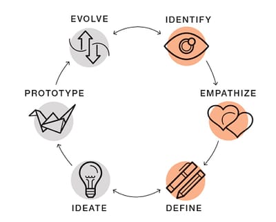 O que é o Design Thinking?