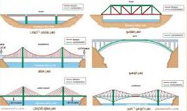 الجسور وأنواعها