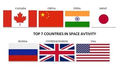 Main public bodies for the field of ethics in space: COUNTRIES