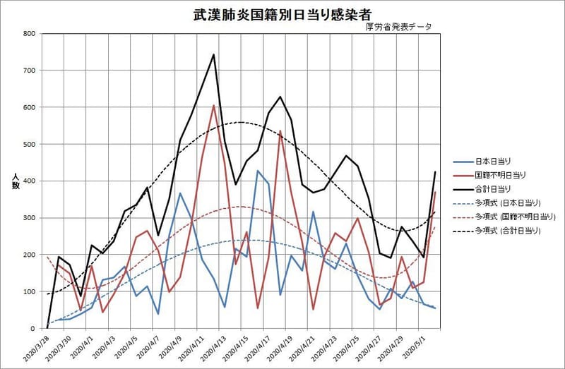 武漢コロナウイルス感染者の1位は国籍不明国（殆ど支那人）