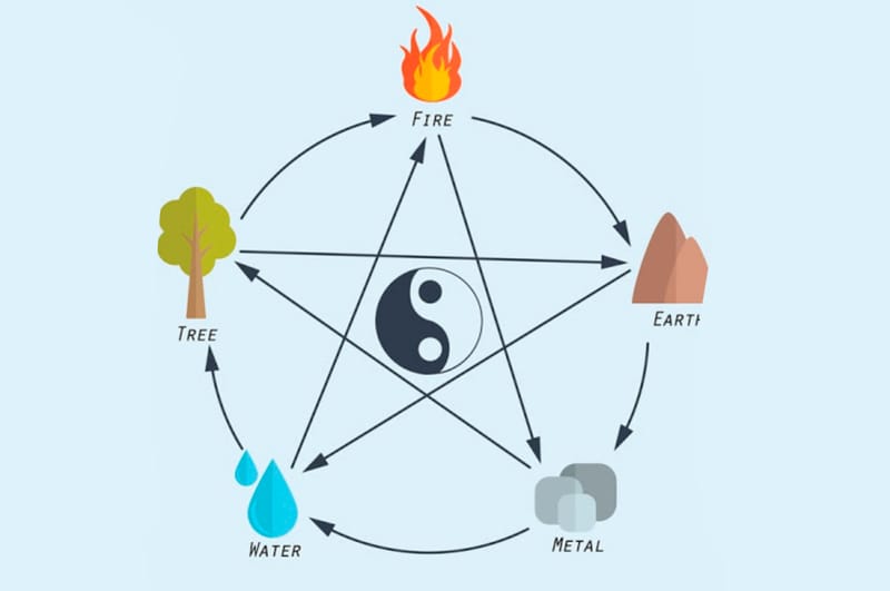 طاقة المكان أو "الفانغ شوي" Feng Shui