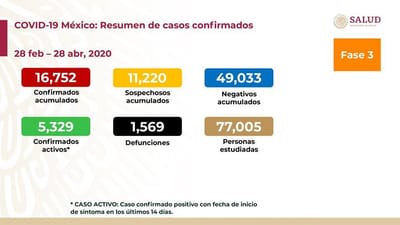 REPORTA LA SECRETARIA DE SALUD FEDERAL 16,752 CASOS CONFIRMADOS Y 1,569 DEFUNCIONES POR CORONAVIRUS EN MÉXICO