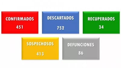 Suman 451 casos confirmados de COVID-19 en 22 municipios de Chihuahua