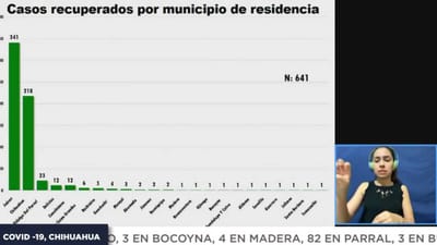 Ajusta Salud estadísticas y aumenta en 93 casos confirmados de COVID-19 en el estado, NCG continua con 19 casos