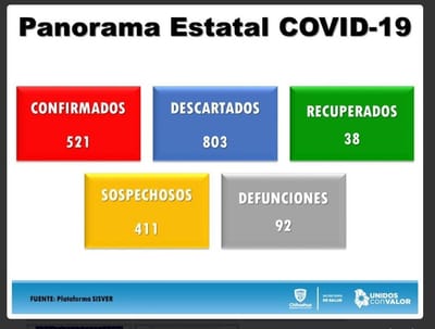 Aumenta a 521 casos confirmados por COVID-19 y 92 decesos en el estado