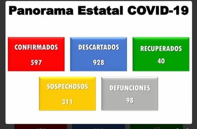 Aumentan a 597 los casos confirmados por COVID-19 con 98 defunciones Nuevo Casas Grandes se mantiene con un caso