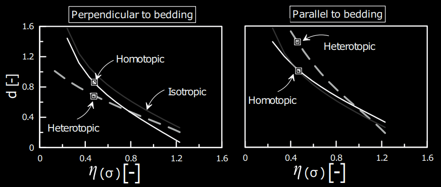 Experimental study of compaction localization in carbonate rock and constitutive modeling of mechanical anisotropy