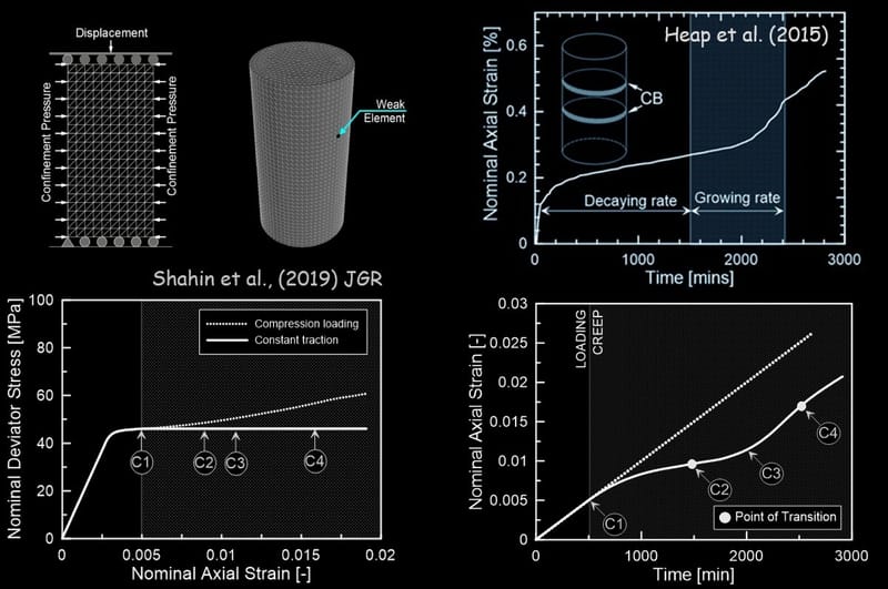 Viscoplastic Interpretation of Localized Compaction Creep in Porous Rock