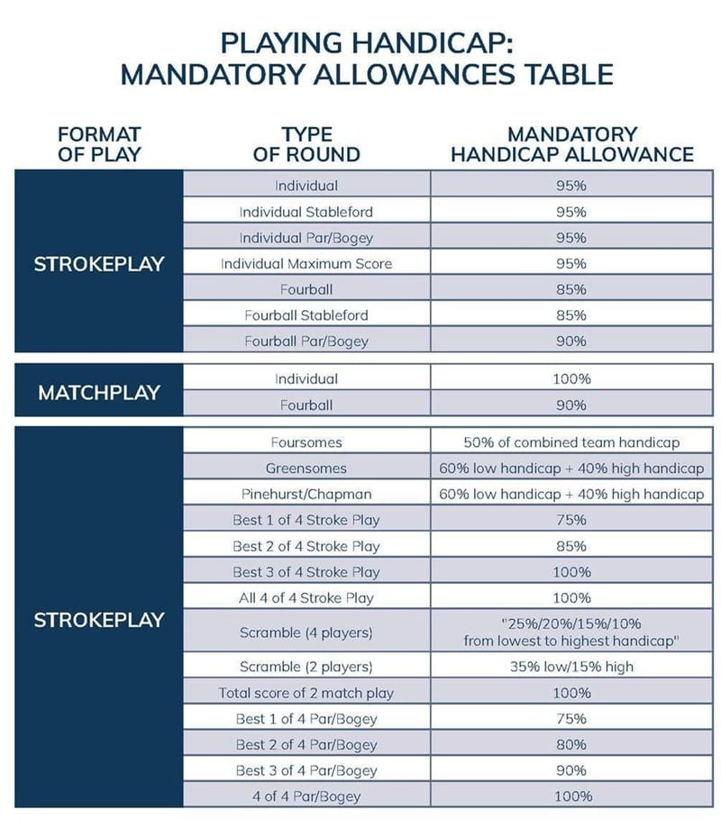 Playing Handicap Allowances