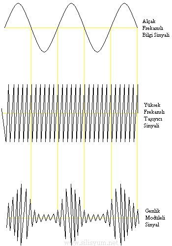 Çift Yan Bant Genlik Modülasyonu ve Demodülasyonu Uygulaması (DSB)