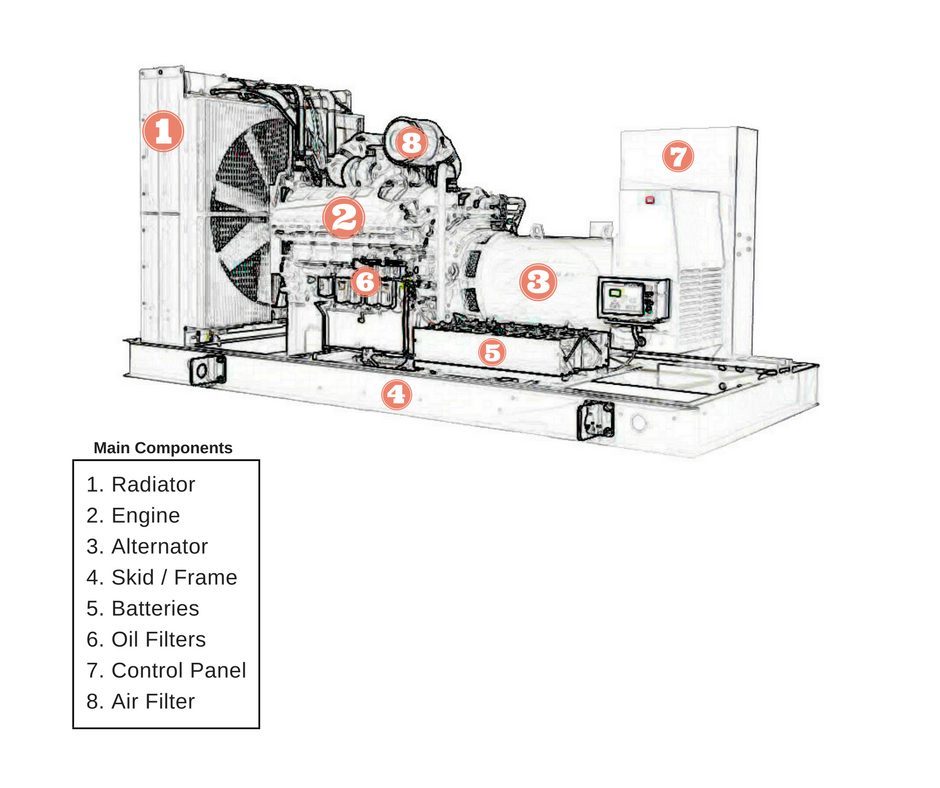 What Are The Parts Of An Electrical Generator?