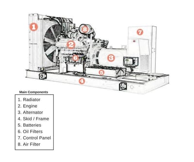 What Are The Parts Of An Electrical Generator?