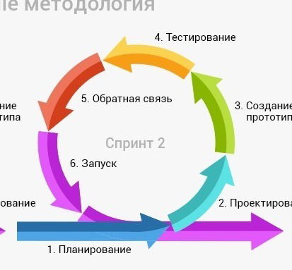 Будни маркетолога - Оценка результатов