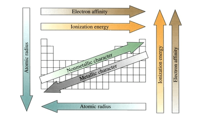 Similarities and Trends among Elements