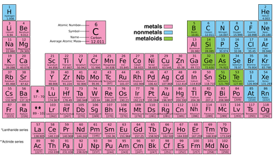 Metals, Metalloids, & Non-Metals