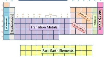 Alkali Metals, Alkaline Earth Metals, Halogens, & Noble Gases