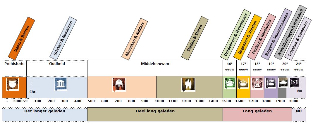 Chronologie - Tijdvakken, periodes en personen