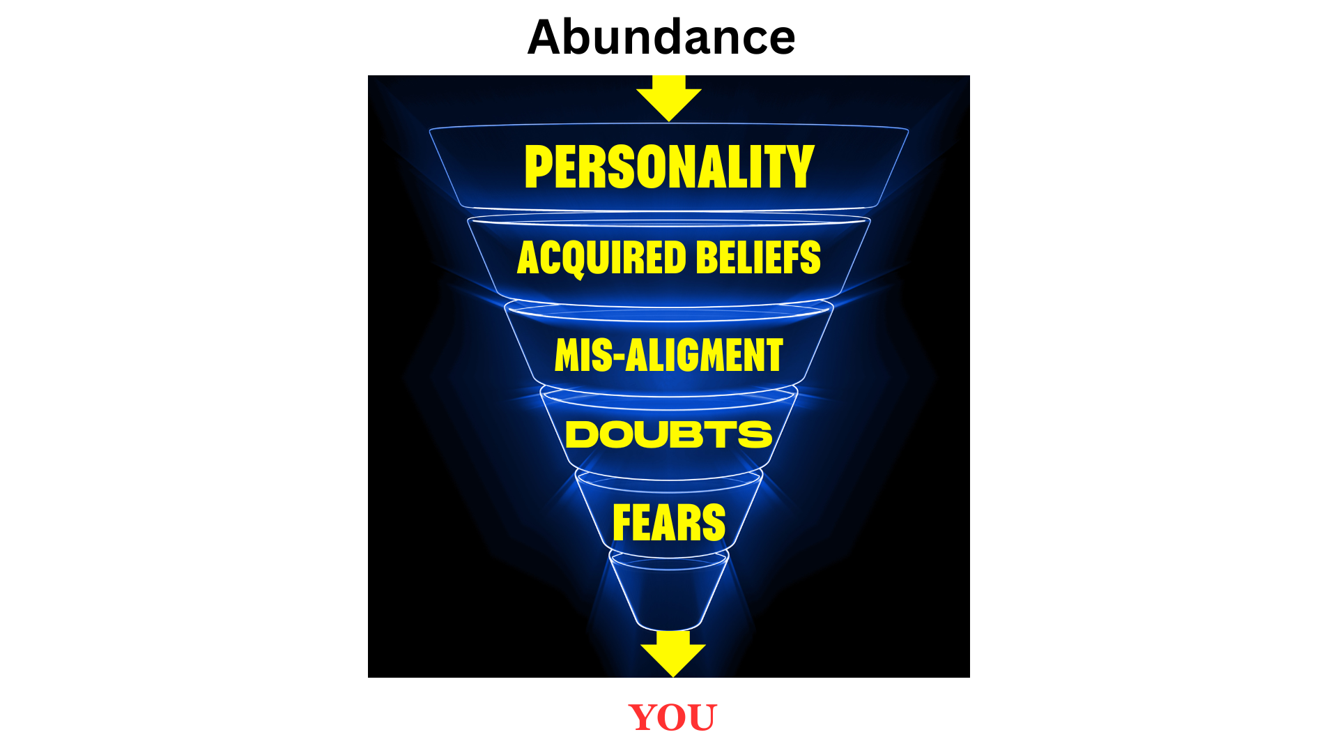 The Reduction Funnels: