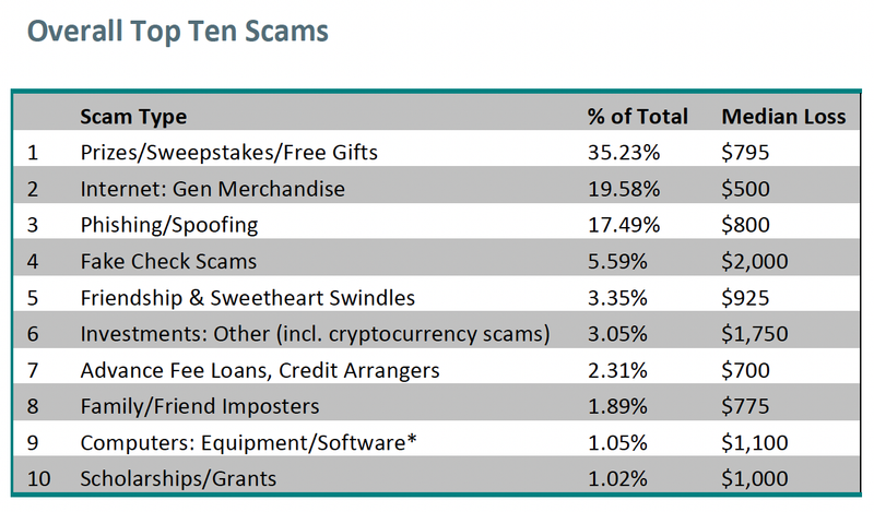 Fraud losses hits 10-year high