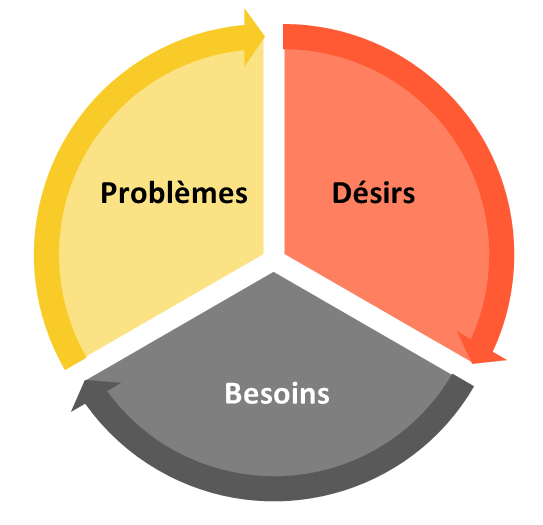 Sans pouvoir découvrir  Un BESOIN, un PROBLEME, un DÉSIR, VOUS N’AVEZ RIEN A VENDRE