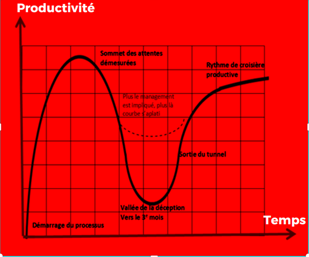 Courbe de progression